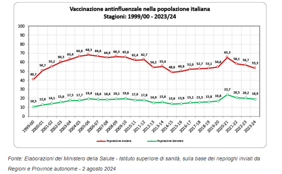 vaccino antinfluenzale