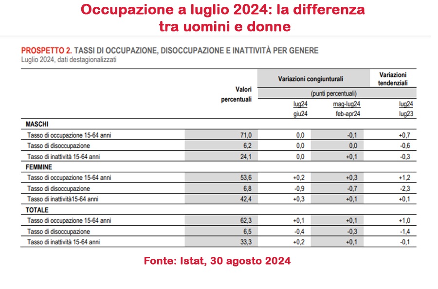 lavoro luglio 2024